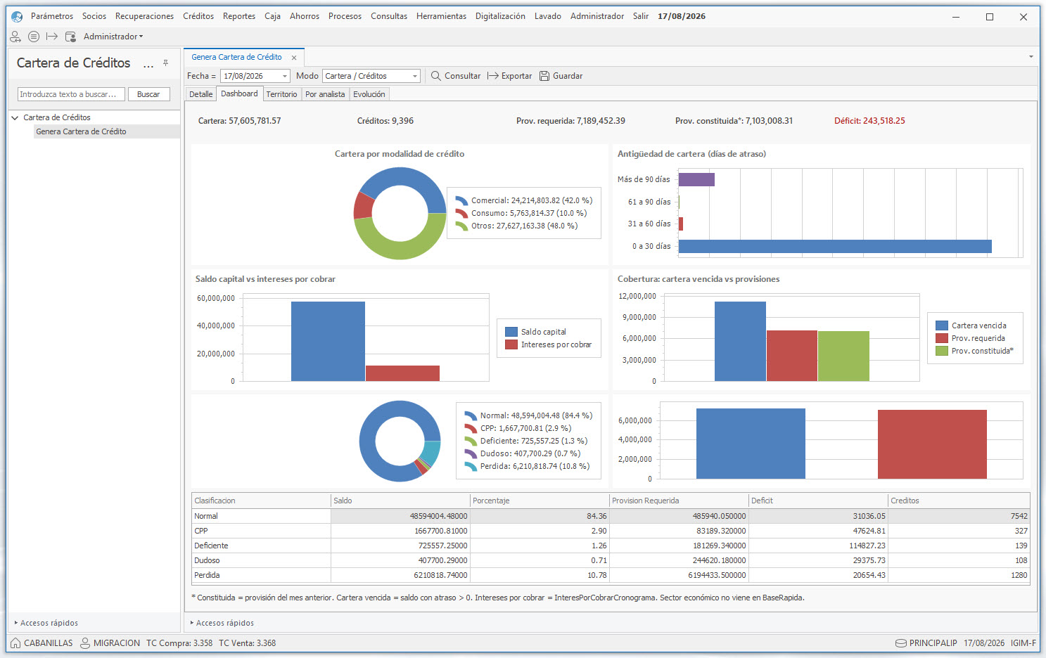 Dashboard de cartera en IGIM Financiero